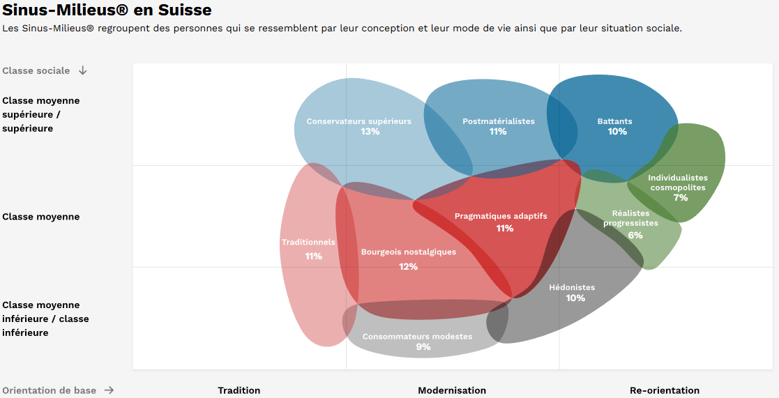 Figure 1: Le nouveau modèle des Sinus-Milieus Suisse avec les milieux sociaux de référence (bleu), les milieux d'avenir (vert), le mainstream bourgeois (rouge) et les milieux de la classe moyenne inférieure et de la classe inférieure (gris), Source : «Sinus-Milieus Wohn- und Lebenswelten Schweiz»